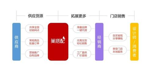 巢搭配商城 实体与互联网融合，为软装工厂打通全新增量通道